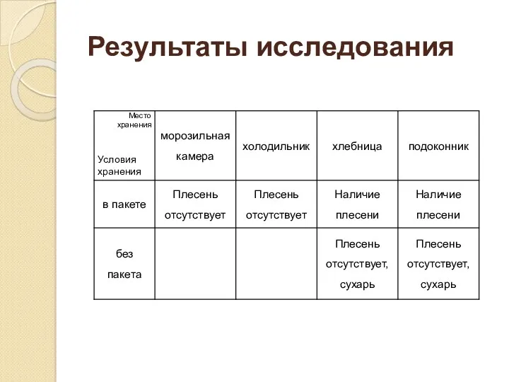 Результаты исследования