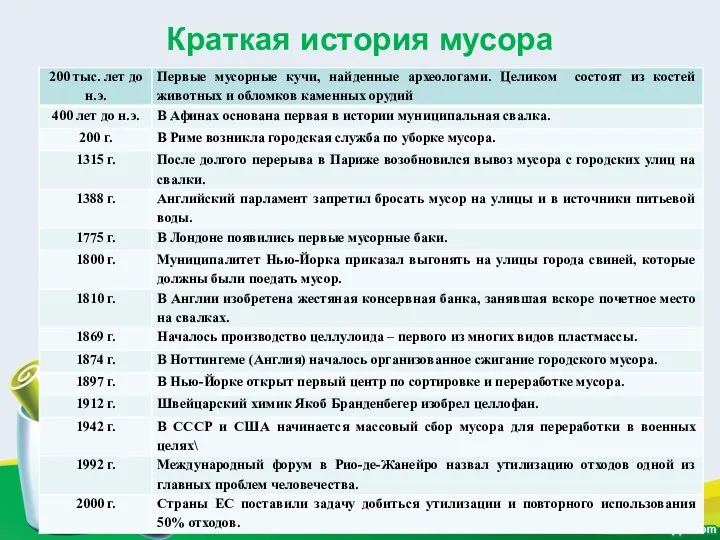 Краткая история мусора