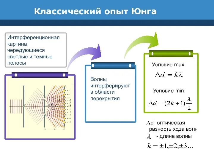 Интерференционная картина: чередующиеся светлые и темные полосы Классический опыт Юнга