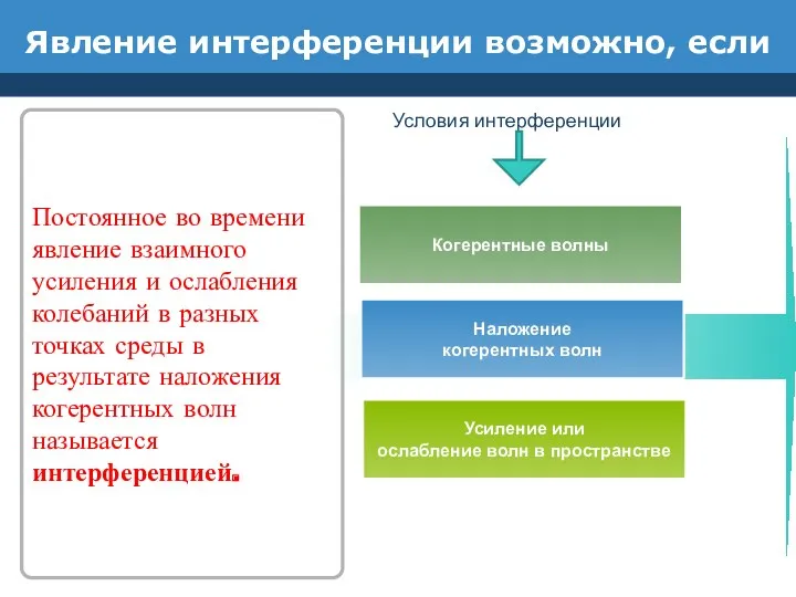 Явление интерференции возможно, если Наложение когерентных волн Когерентные волны Усиление