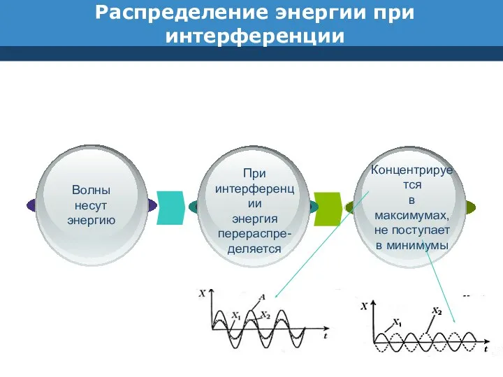 Распределение энергии при интерференции Волны несут энергию При интерференции энергия