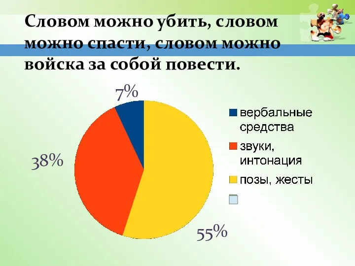 Словом можно убить, словом можно спасти, словом можно войска за собой повести. 55% 38% 7%