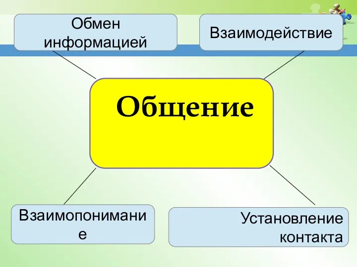 Общение Обмен информацией Взаимодействие Взаимопонимание Установление контакта