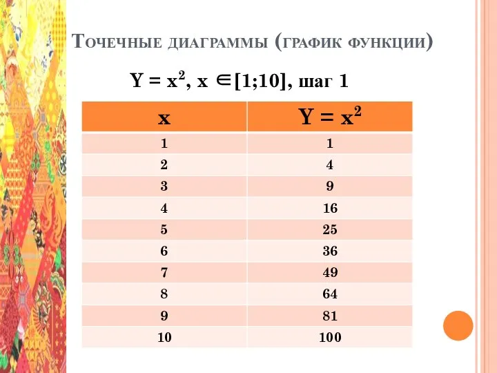 Точечные диаграммы (график функции) Y = x2, x ∈[1;10], шаг 1