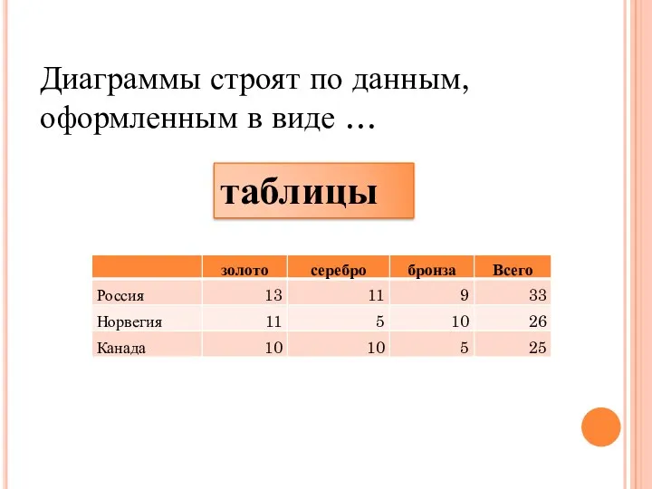 Диаграммы строят по данным, оформленным в виде … таблицы