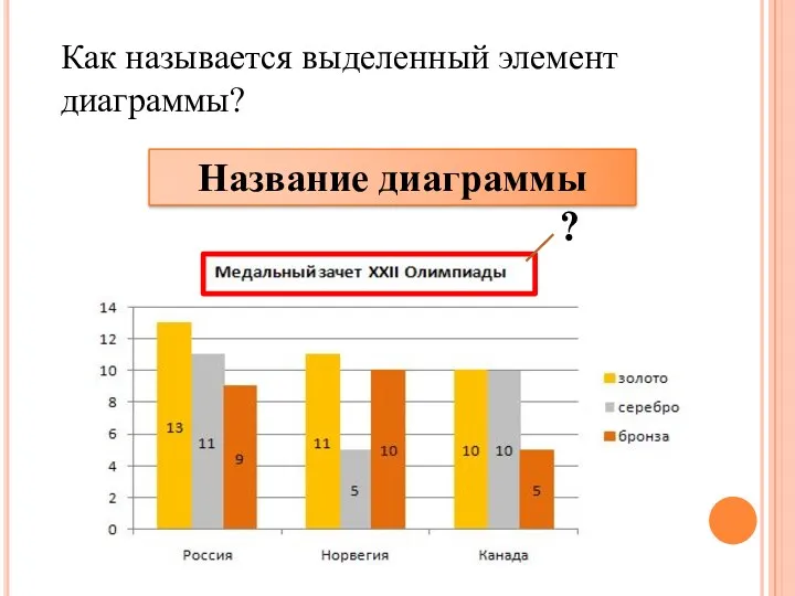 Как называется выделенный элемент диаграммы? ? Название диаграммы