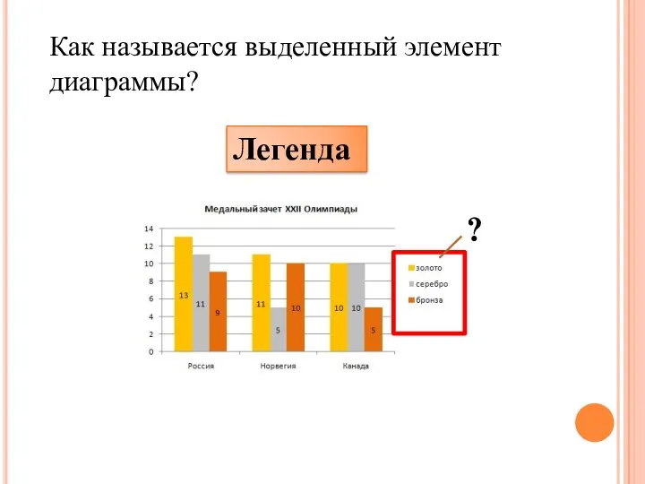 Как называется выделенный элемент диаграммы? ? Легенда