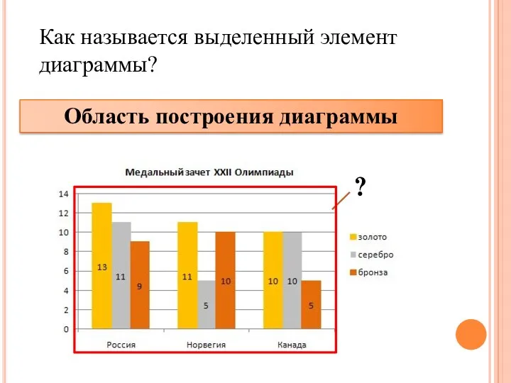 Как называется выделенный элемент диаграммы? ? Область построения диаграммы