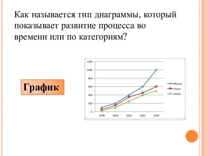 Как называется тип диаграммы, который показывает развитие процесса во времени или по категориям? График