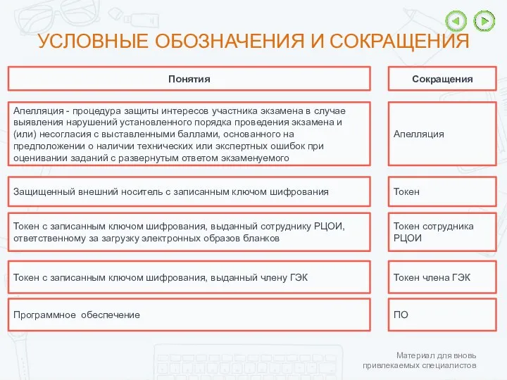 УСЛОВНЫЕ ОБОЗНАЧЕНИЯ И СОКРАЩЕНИЯ Понятия Сокращения Защищенный внешний носитель с