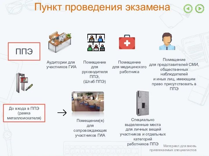 Пункт проведения экзамена Материал для вновь привлекаемых специалистов Помещение(я) для