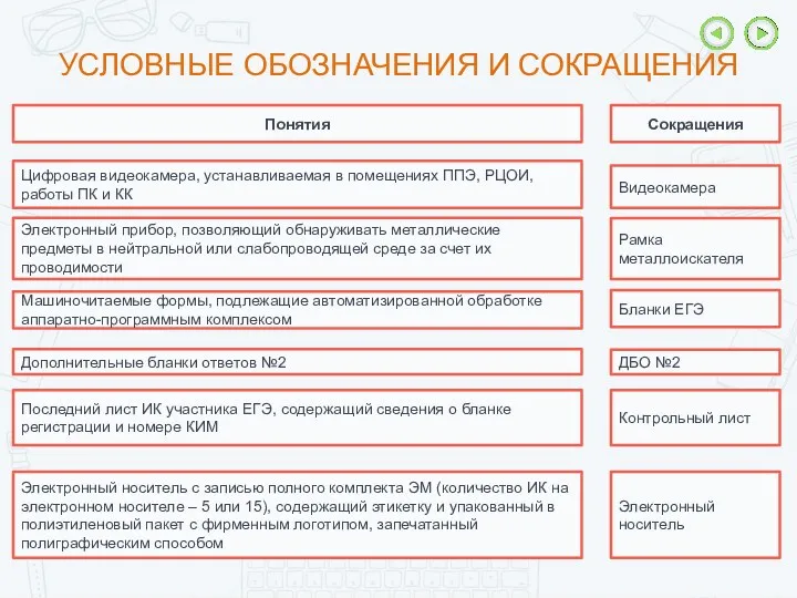 УСЛОВНЫЕ ОБОЗНАЧЕНИЯ И СОКРАЩЕНИЯ Понятия Сокращения Машиночитаемые формы, подлежащие автоматизированной