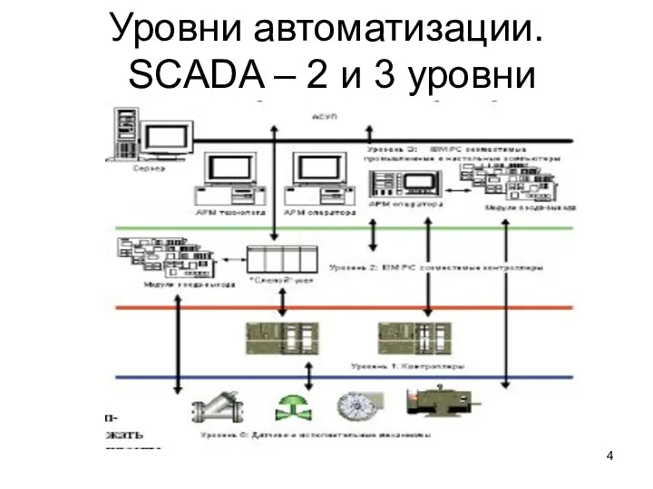 Уровни автоматизации. SCADA – 2 и 3 уровни