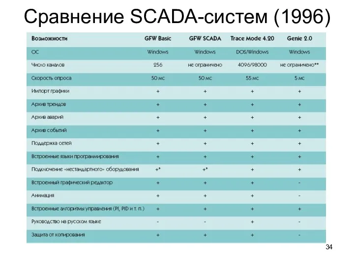 Сравнение SCADA-систем (1996)