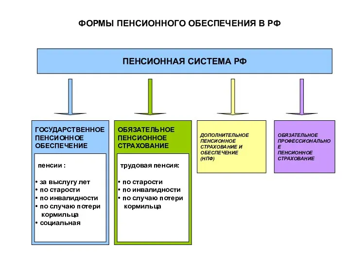 ОБЯЗАТЕЛЬНОЕ ПЕНСИОННОЕ СТРАХОВАНИЕ ФОРМЫ ПЕНСИОННОГО ОБЕСПЕЧЕНИЯ В РФ ПЕНСИОННАЯ СИСТЕМА РФ ГОСУДАРСТВЕННОЕ ПЕНСИОННОЕ