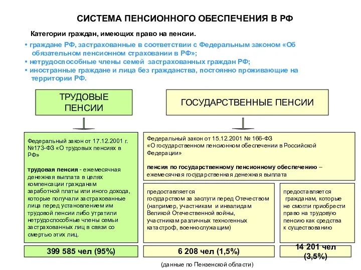 СИСТЕМА ПЕНСИОННОГО ОБЕСПЕЧЕНИЯ В РФ Категории граждан, имеющих право на