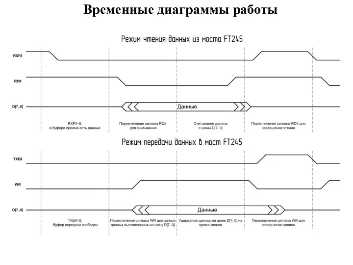 Временные диаграммы работы