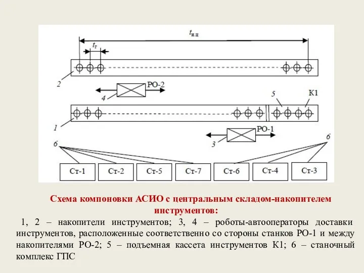 Схема компоновки АСИО с центральным складом-накопителем инструментов: 1, 2 –