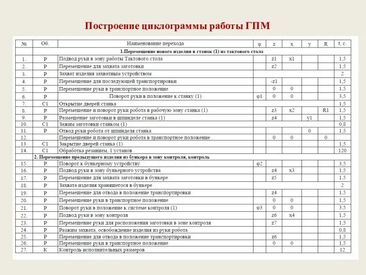 Построение циклограммы работы ГПМ