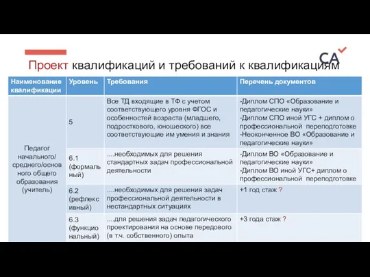 Проект квалификаций и требований к квалификациям