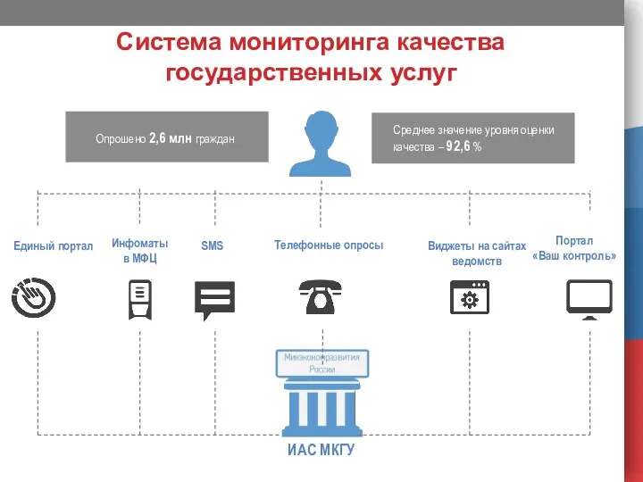 Система мониторинга качества государственных услуг Опрошено 2,6 млн граждан ИАС МКГУ Единый портал