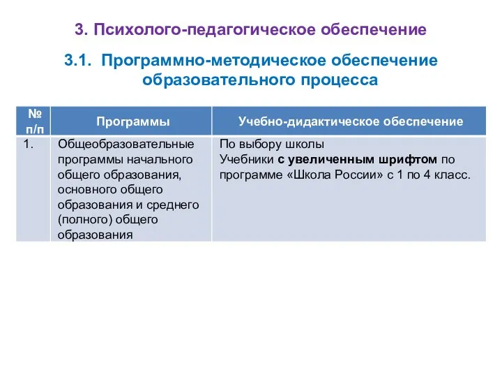 3. Психолого-педагогическое обеспечение 3.1. Программно-методическое обеспечение образовательного процесса