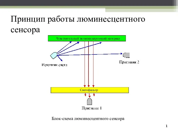 Принцип работы люминесцентного сенсора 1 Блок-схема люминесцентного сенсора