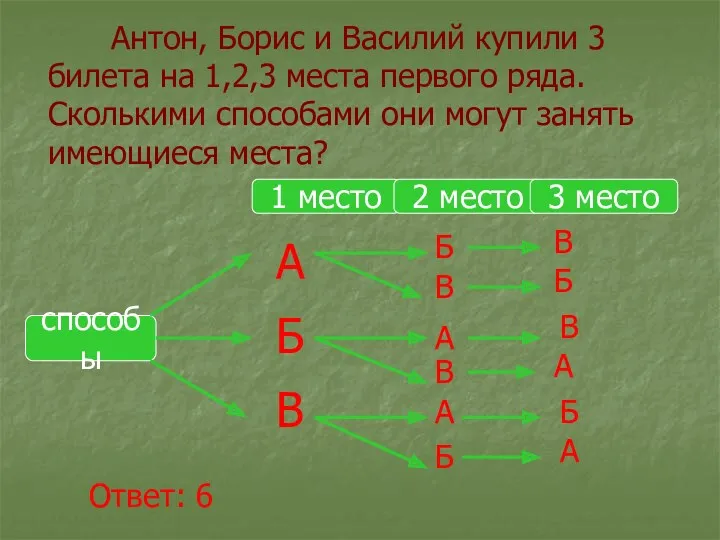 Антон, Борис и Василий купили 3 билета на 1,2,3 места