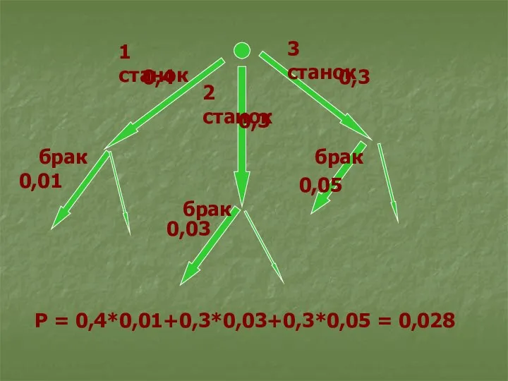 0,4 0,3 0,3 брак 0,01 1 станок 3 станок 2