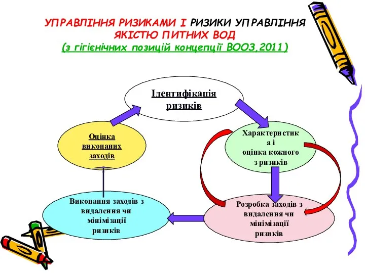 Ідентифікація ризиків Виконання заходів з видалення чи мінімізації ризиків УПРАВЛІННЯ