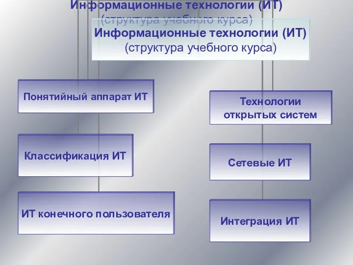 Информационные технологии (ИТ) (структура учебного курса)