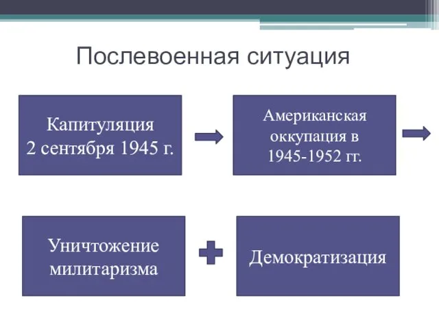 Послевоенная ситуация Капитуляция 2 сентября 1945 г. Американская оккупация в 1945-1952 гг. Уничтожение милитаризма Демократизация