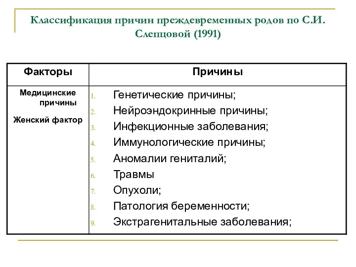 Классификация причин преждевременных родов по С.И.Слепцовой (1991)