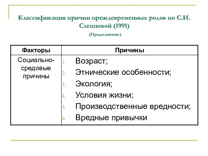 Классификация причин преждевременных родов по С.И.Слепцовой (1991) (Продолжение)