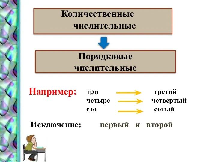 Порядковые числительные три третий четыре четвертый сто сотый Например: Исключение: первый и второй Количественные числительные