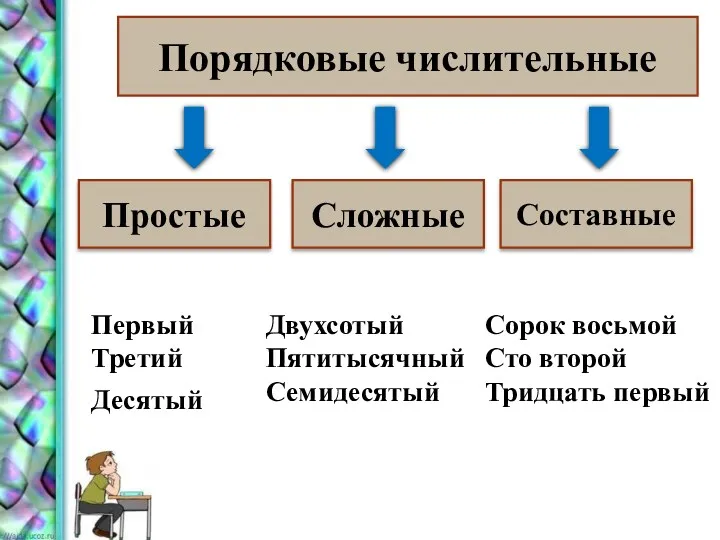 Порядковые числительные Простые Сложные Составные Первый Третий Десятый Двухсотый Пятитысячный