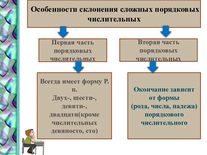 Особенности склонения сложных порядковых числительных Первая часть порядковых числительных Вторая