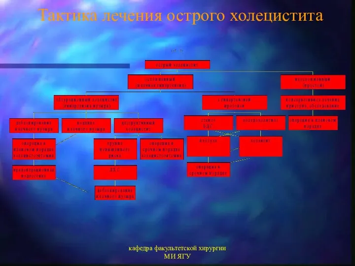 кафедра факультетской хирургии МИ ЯГУ Тактика лечения острого холецистита