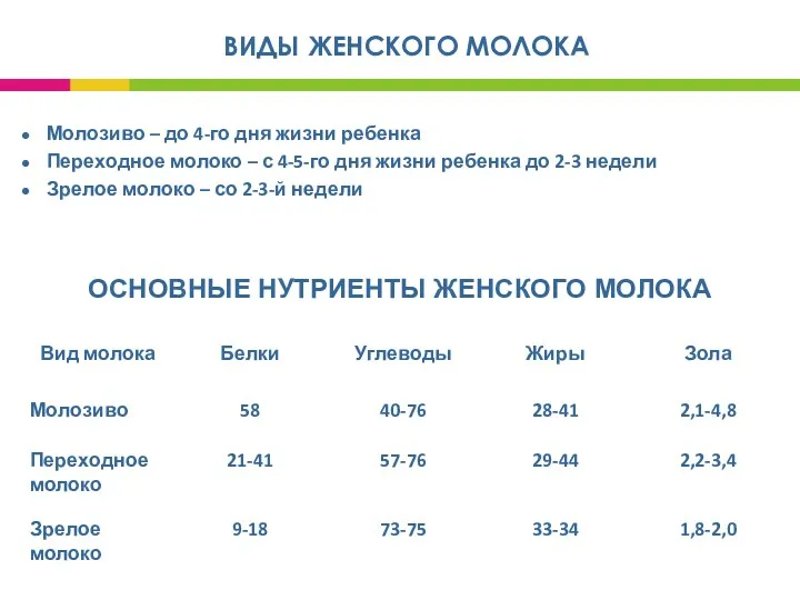 ВИДЫ ЖЕНСКОГО МОЛОКА Молозиво – до 4-го дня жизни ребенка