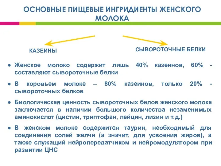 ОСНОВНЫЕ ПИЩЕВЫЕ ИНГРИДИЕНТЫ ЖЕНСКОГО МОЛОКА БЕЛКИ СЫВОРОТОЧНЫЕ БЕЛКИ Женское молоко