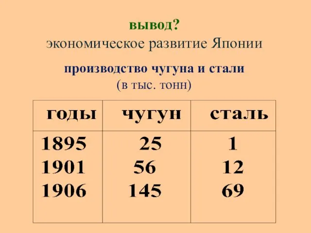 вывод? экономическое развитие Японии производство чугуна и стали (в тыс. тонн)