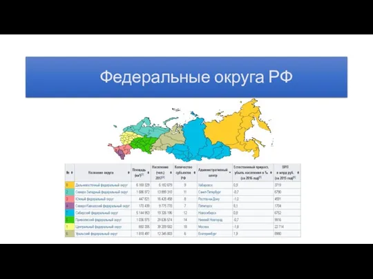 Федеральные округа РФ