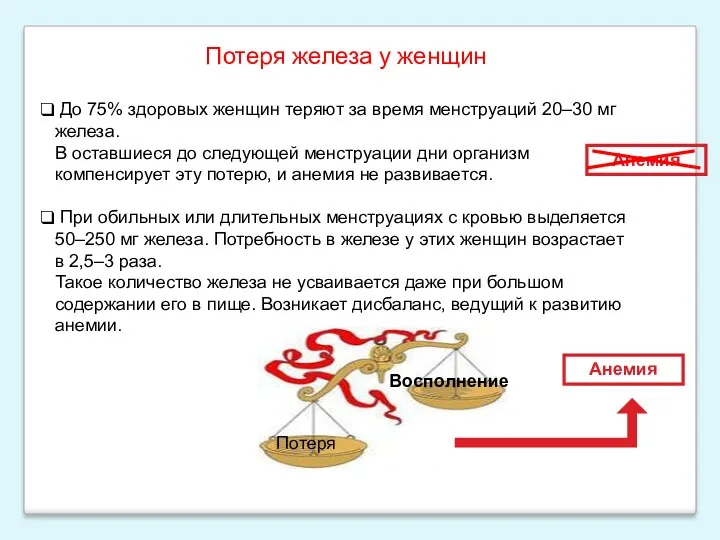 Потеря железа у женщин До 75% здоровых женщин теряют за