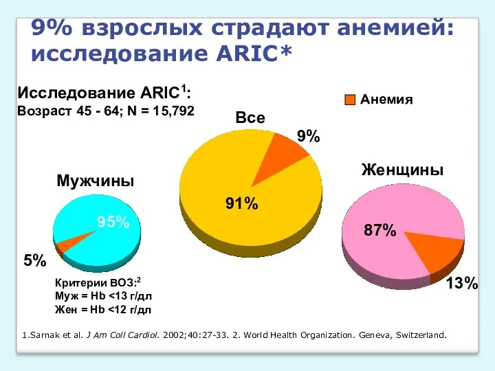 9% взрослых страдают анемией: исследование ARIC* 1.Sarnak et al. J