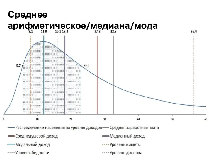 Среднее арифметическое/медиана/мода