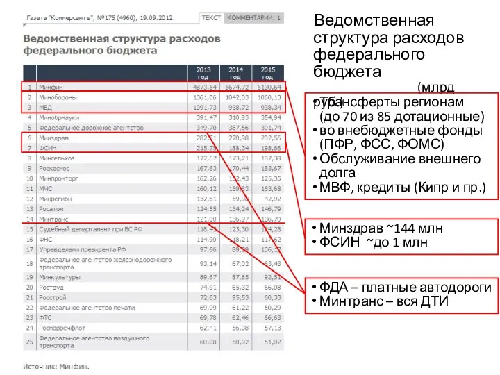 Ведомственная структура расходов федерального бюджета (млрд руб.) ФДА – платные автодороги Минтранс – вся ДТИ