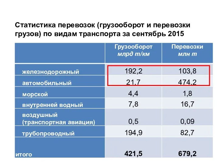 Статистика перевозок (грузооборот и перевозки грузов) по видам транспорта за сентябрь 2015