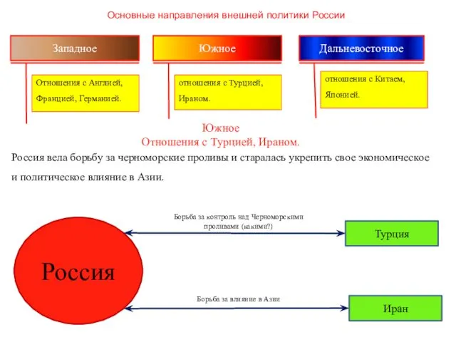 Южное Отношения с Турцией, Ираном. Россия вела борьбу за черноморские