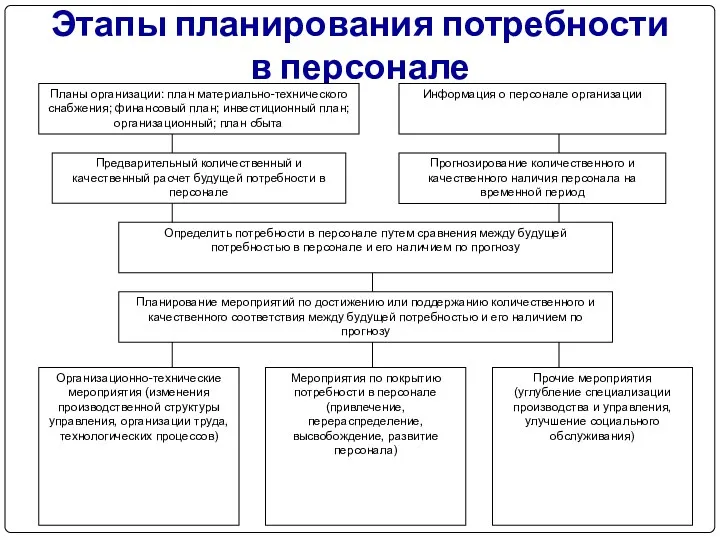 Этапы планирования потребности в персонале