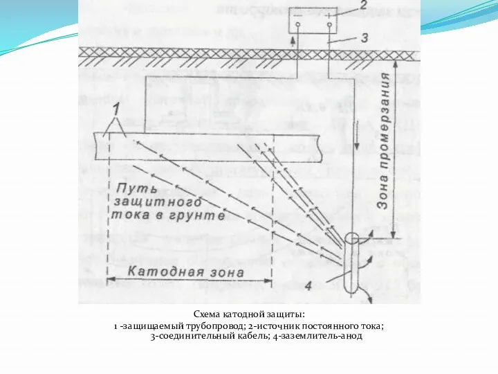 Схема катодной защиты: 1 -защищаемый трубопровод; 2-источник постоянного тока; 3-соединительный кабель; 4-заземлитель-анод